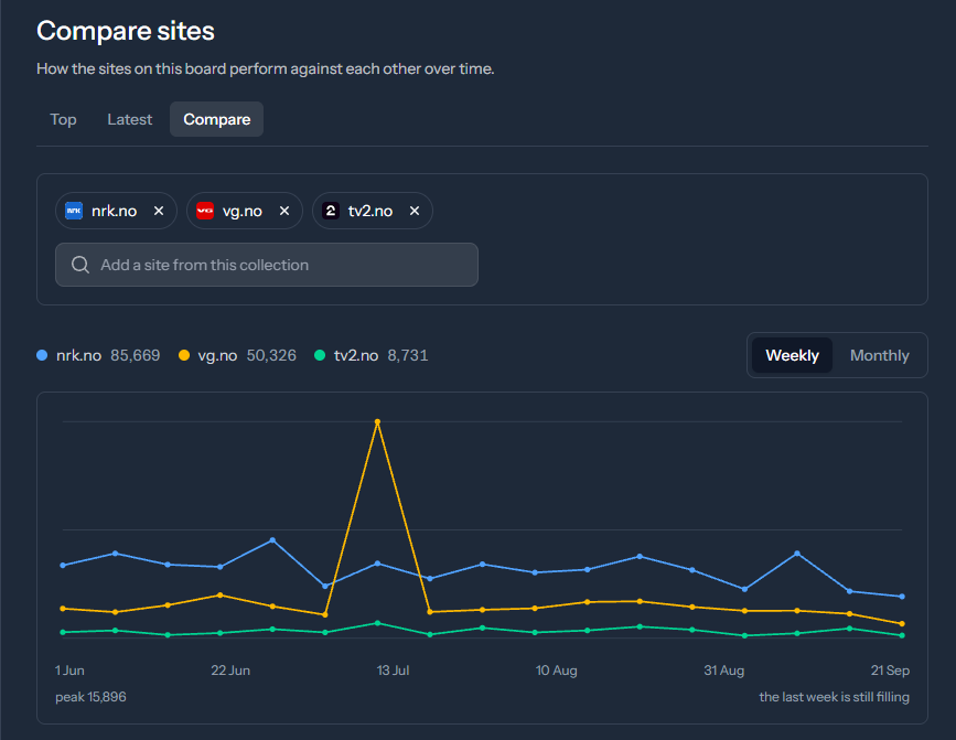 Compare view charting the weekly engagement of three sites on one graph