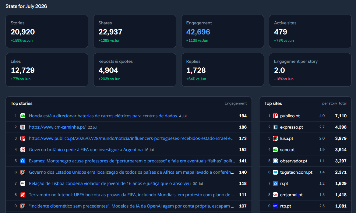 Monthly report showing twelve months of engagement as bars, with totals and month-over-month change for the selected month
